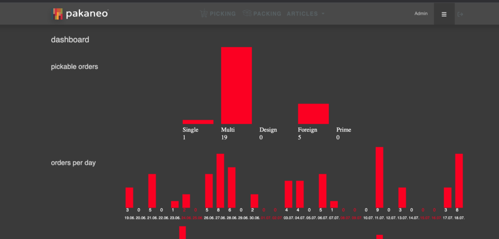 Data-driven Insights